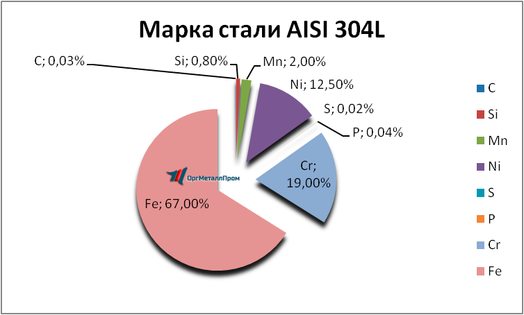   AISI 304L   bratsk.orgmetall.ru