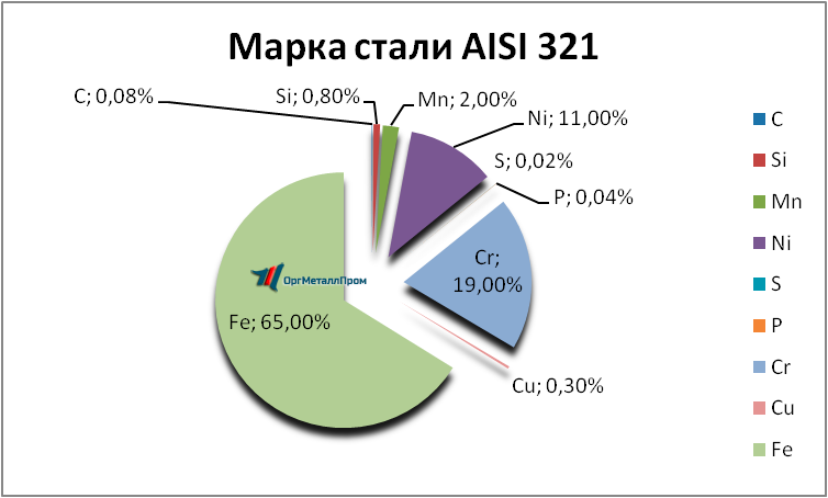   AISI 321     bratsk.orgmetall.ru