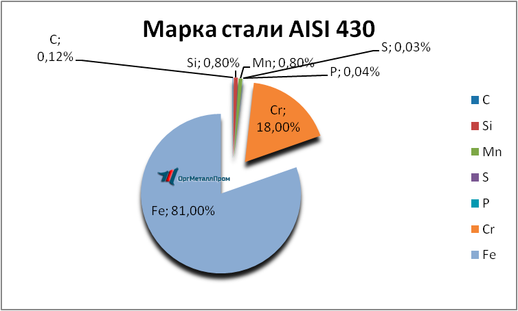   AISI 430 (1217)    bratsk.orgmetall.ru